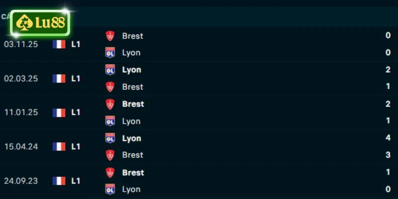 Thành tích đối đầu Lyon vs Brest